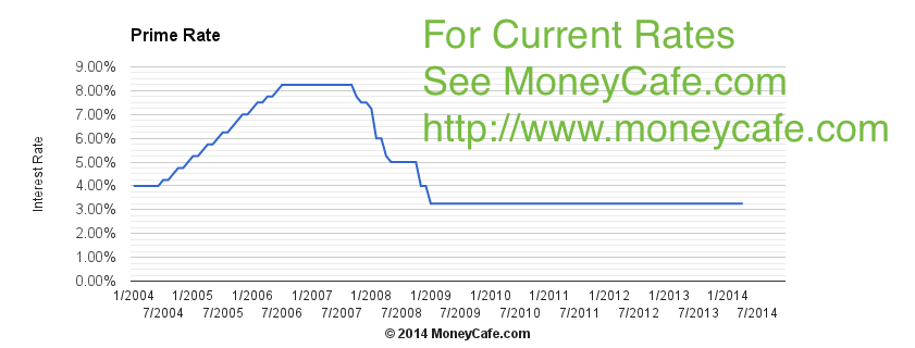 Current Prime Rate Chart